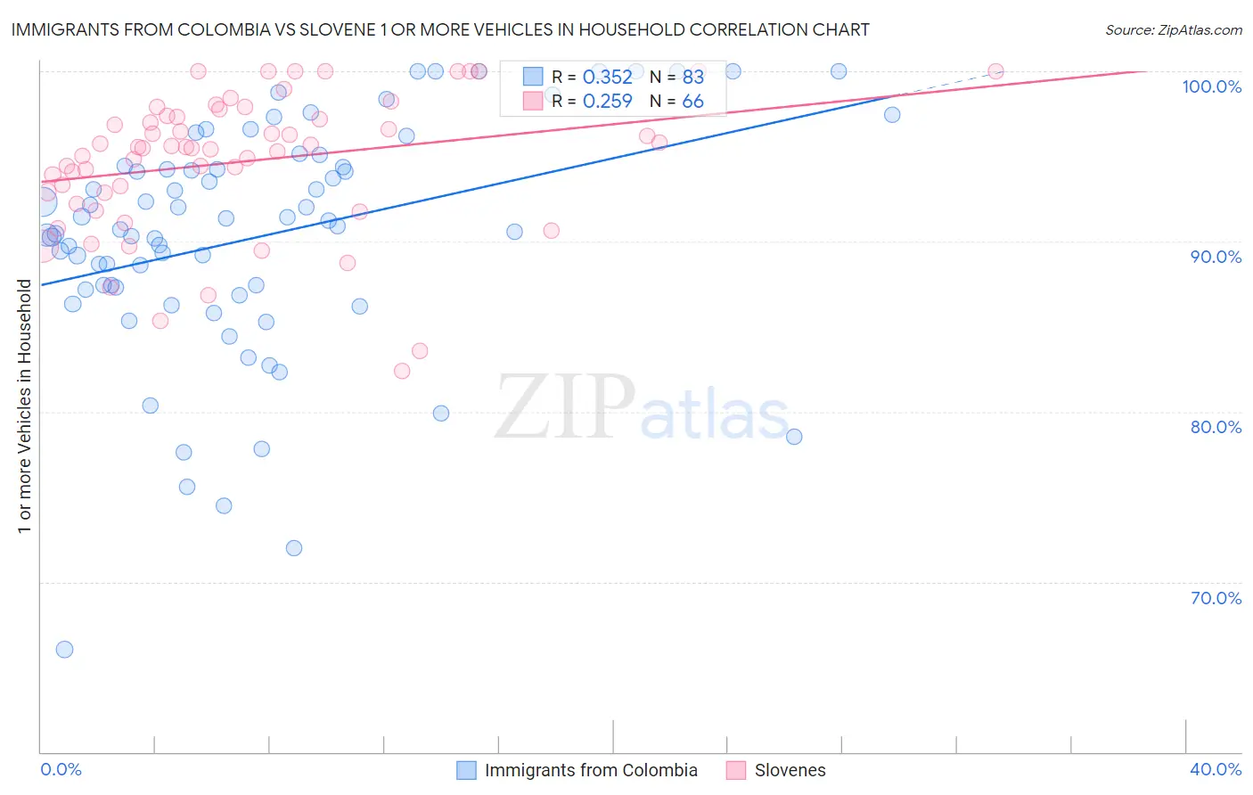 Immigrants from Colombia vs Slovene 1 or more Vehicles in Household