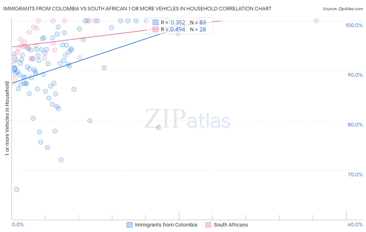 Immigrants from Colombia vs South African 1 or more Vehicles in Household