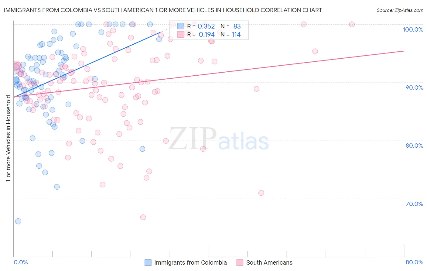Immigrants from Colombia vs South American 1 or more Vehicles in Household
