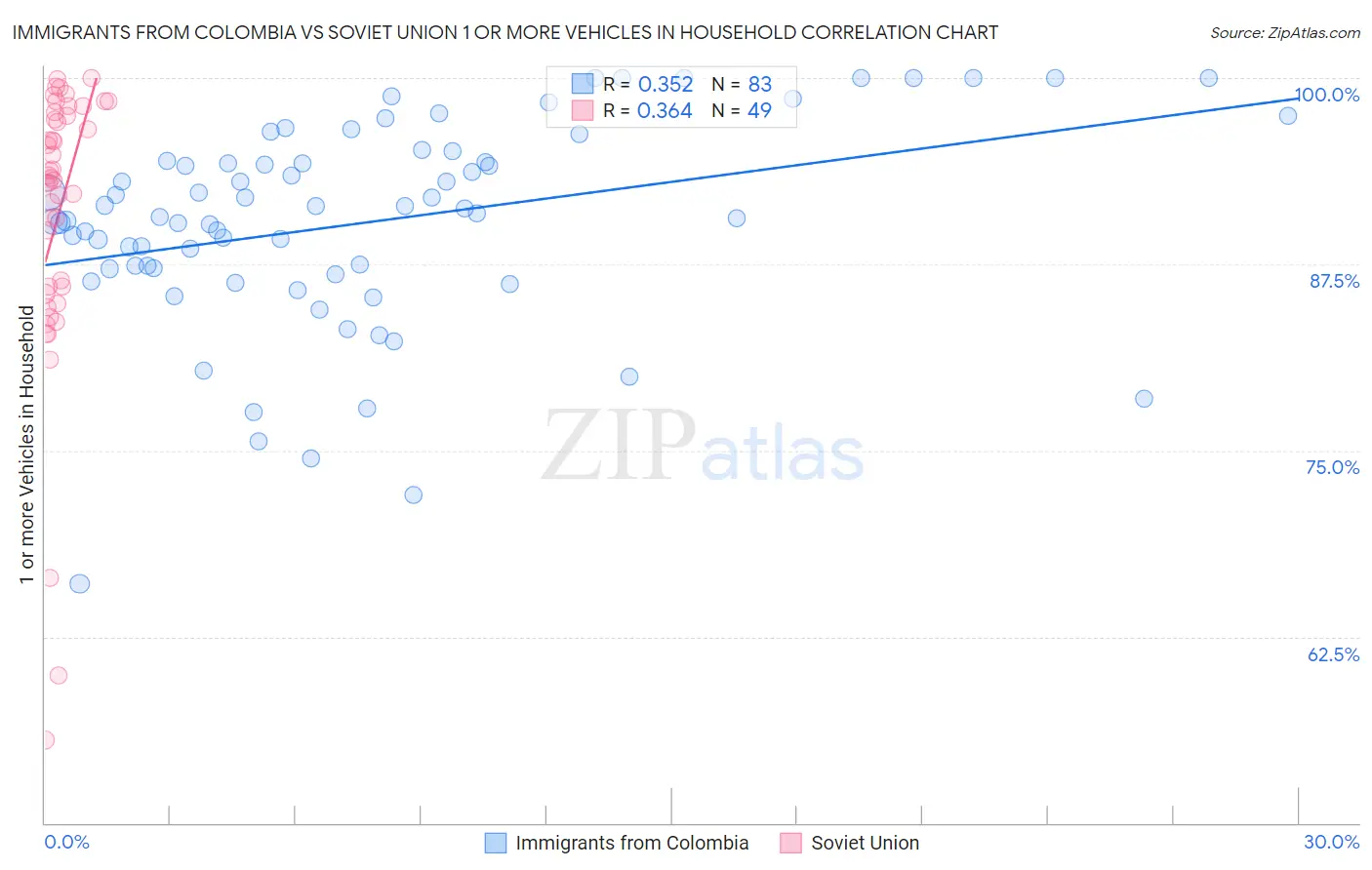 Immigrants from Colombia vs Soviet Union 1 or more Vehicles in Household