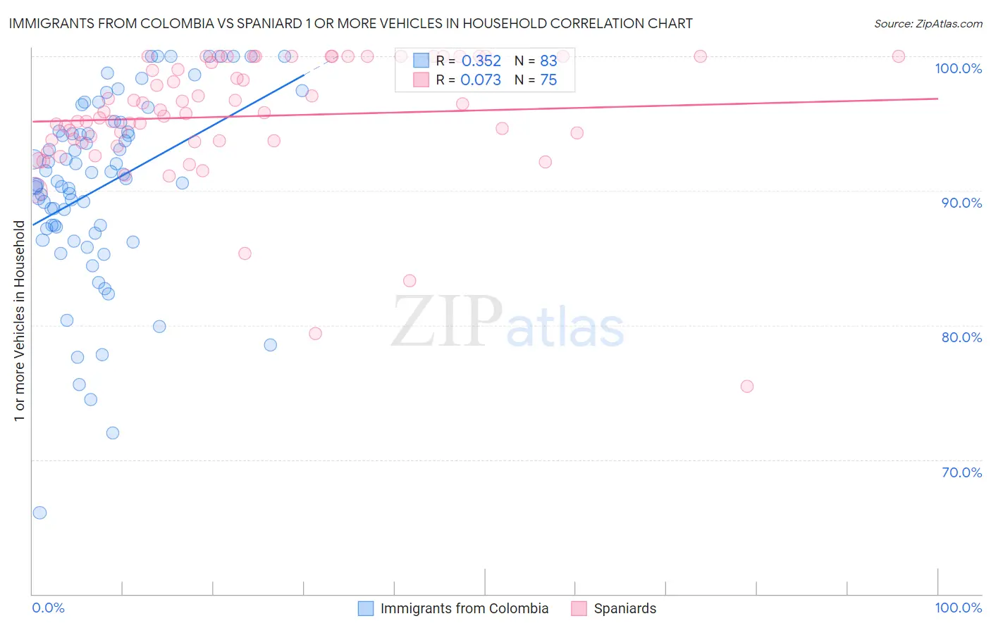 Immigrants from Colombia vs Spaniard 1 or more Vehicles in Household