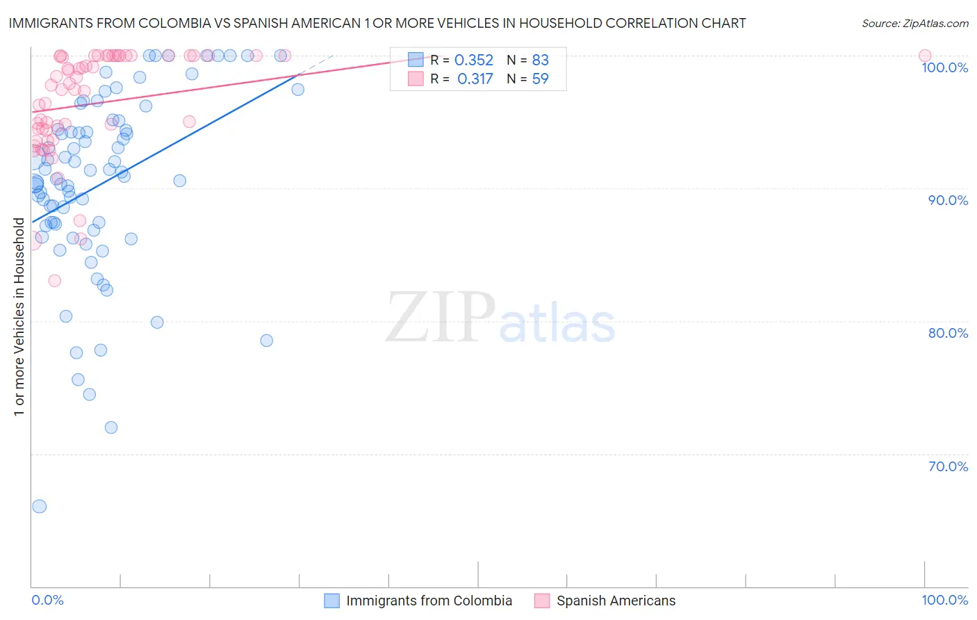 Immigrants from Colombia vs Spanish American 1 or more Vehicles in Household