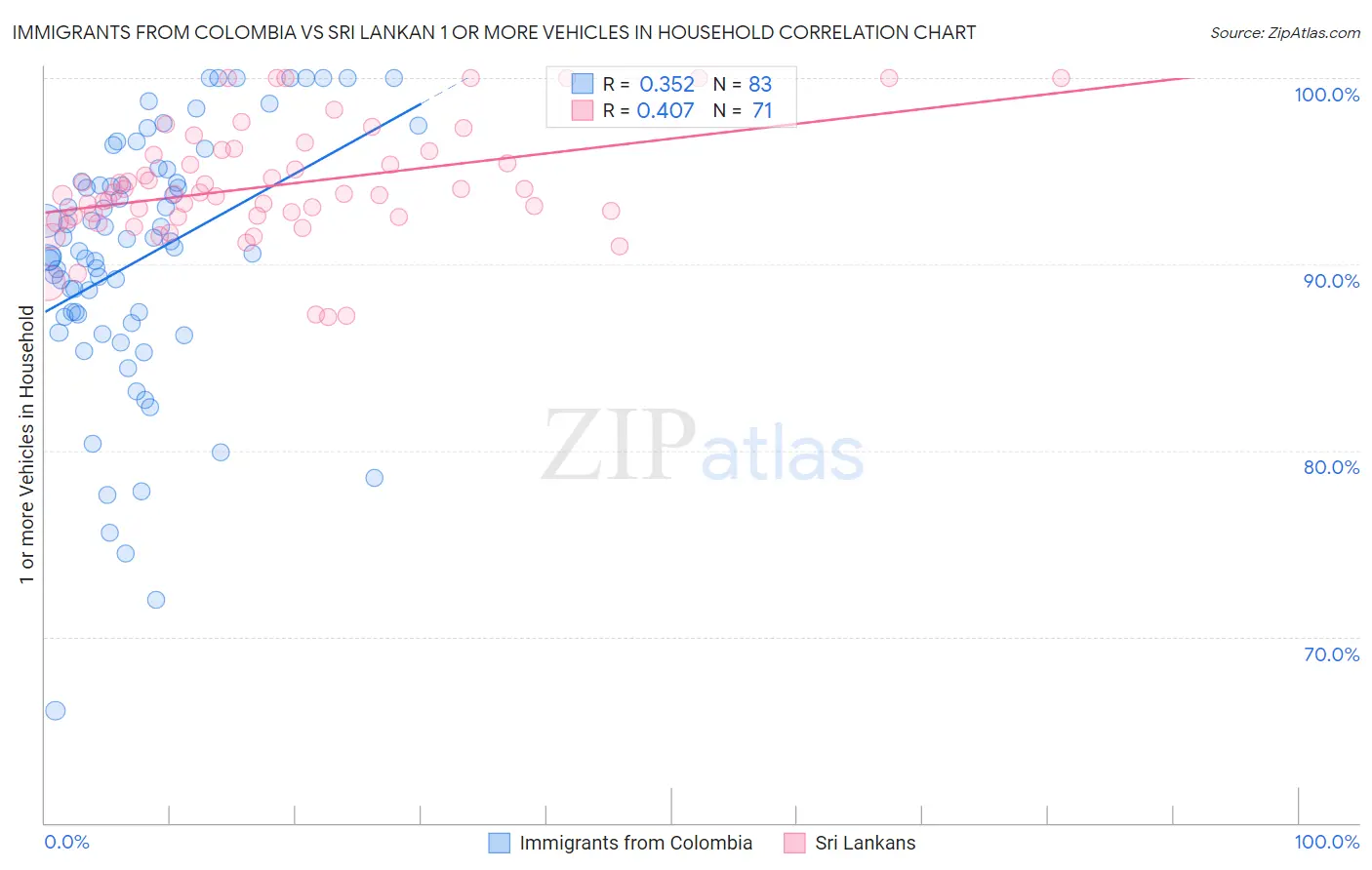 Immigrants from Colombia vs Sri Lankan 1 or more Vehicles in Household