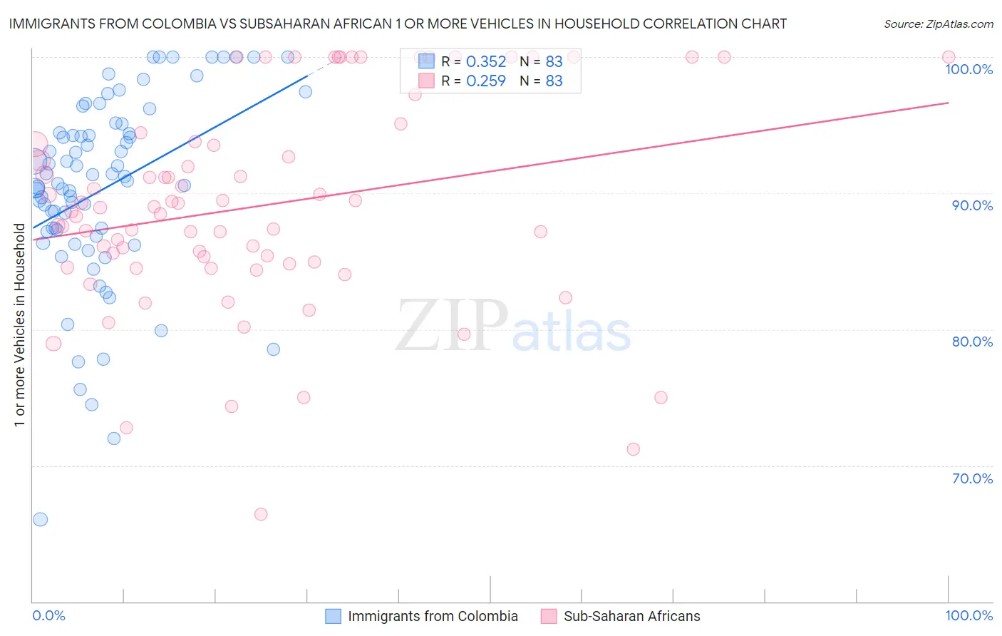 Immigrants from Colombia vs Subsaharan African 1 or more Vehicles in Household