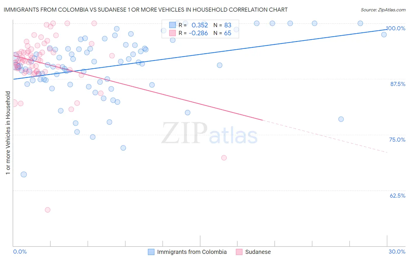 Immigrants from Colombia vs Sudanese 1 or more Vehicles in Household