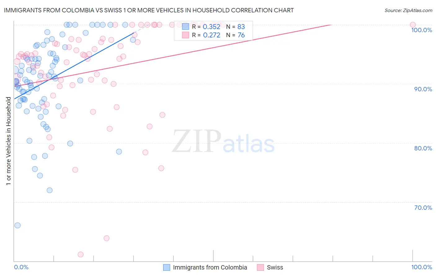 Immigrants from Colombia vs Swiss 1 or more Vehicles in Household