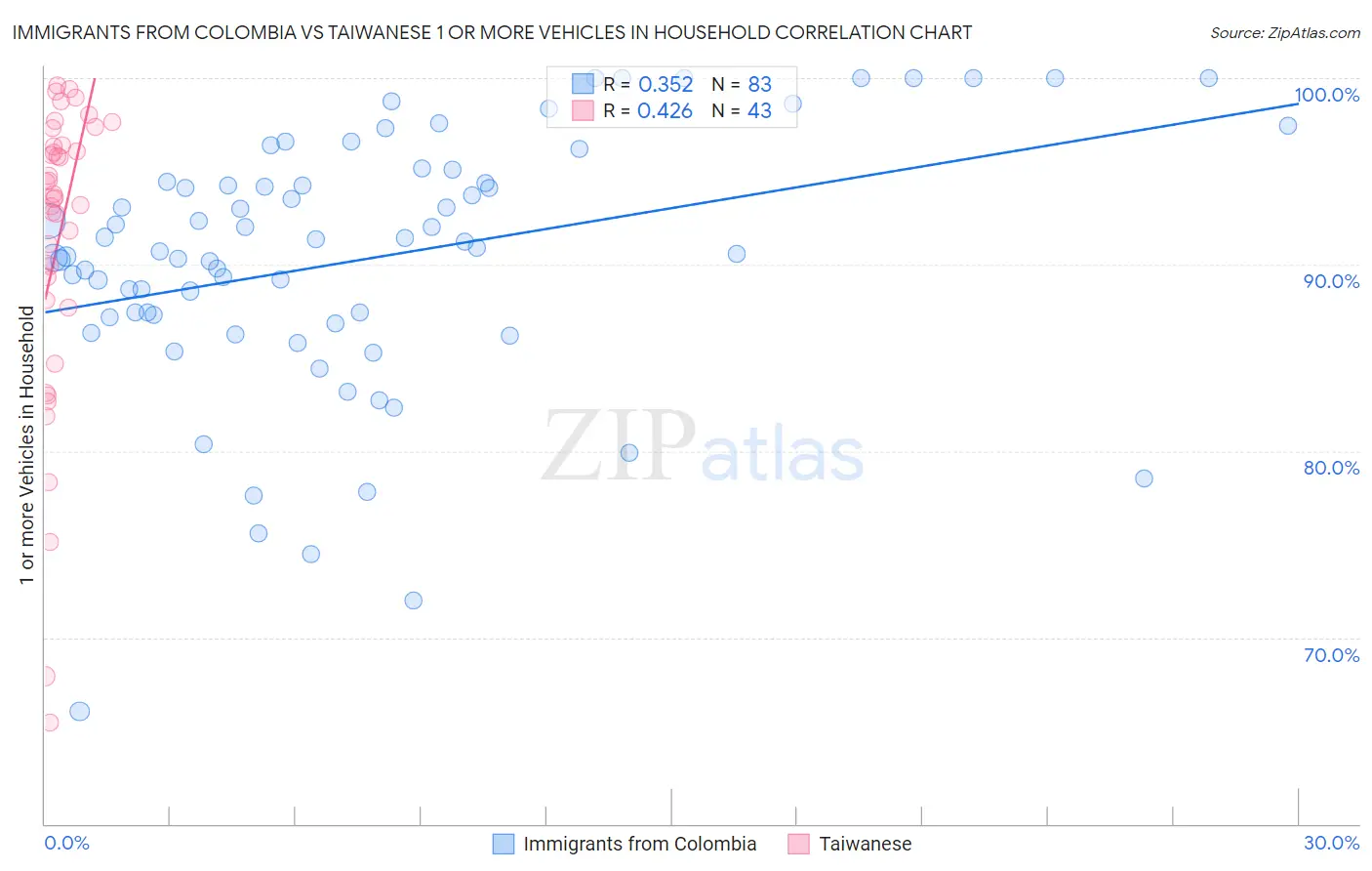Immigrants from Colombia vs Taiwanese 1 or more Vehicles in Household