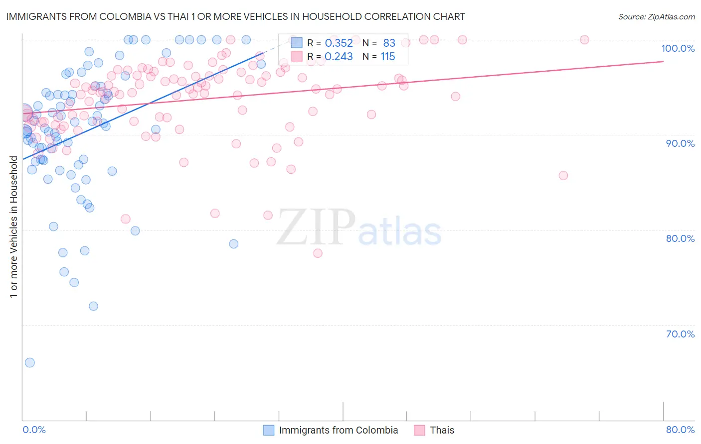Immigrants from Colombia vs Thai 1 or more Vehicles in Household
