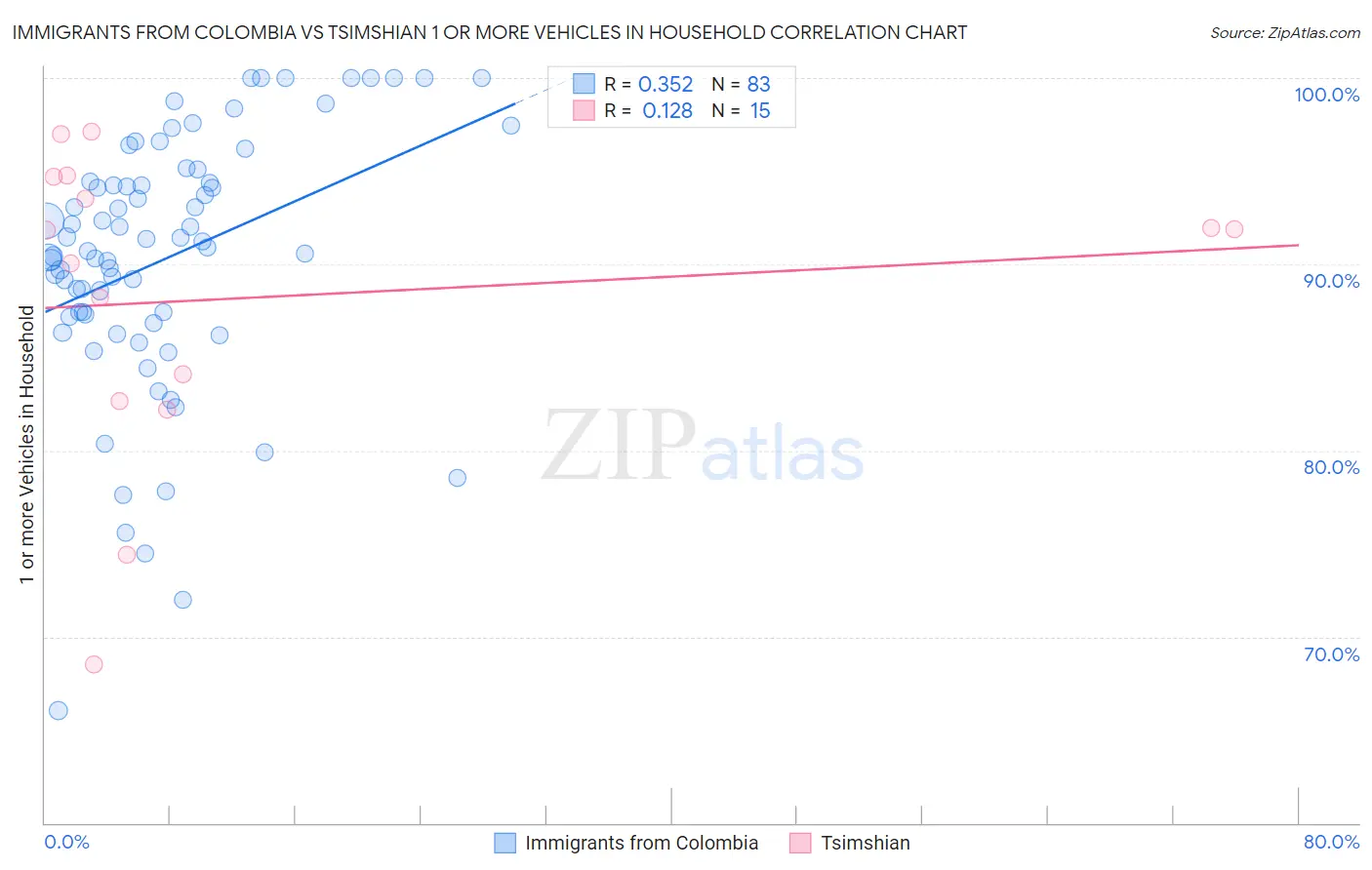 Immigrants from Colombia vs Tsimshian 1 or more Vehicles in Household