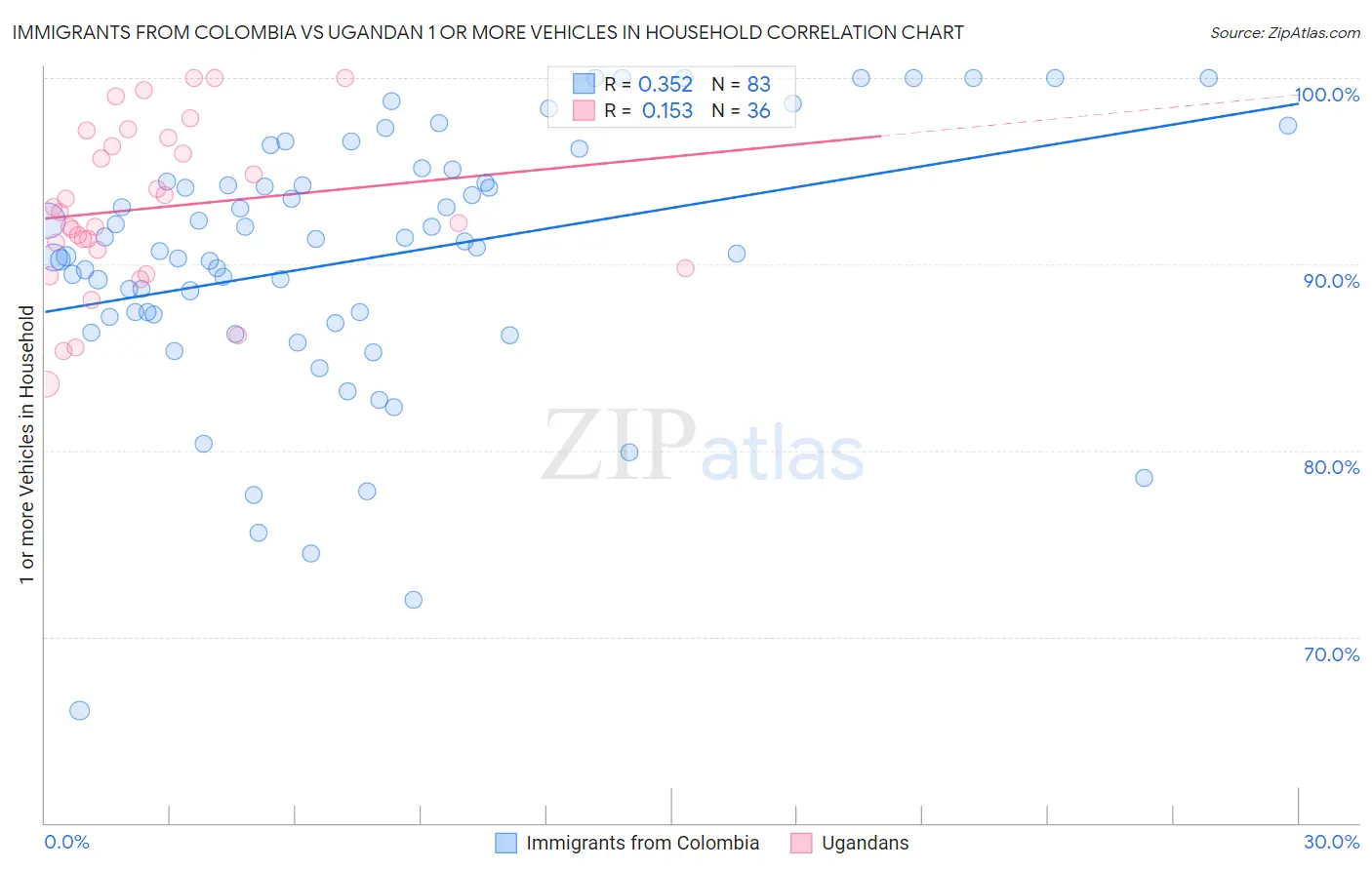 Immigrants from Colombia vs Ugandan 1 or more Vehicles in Household