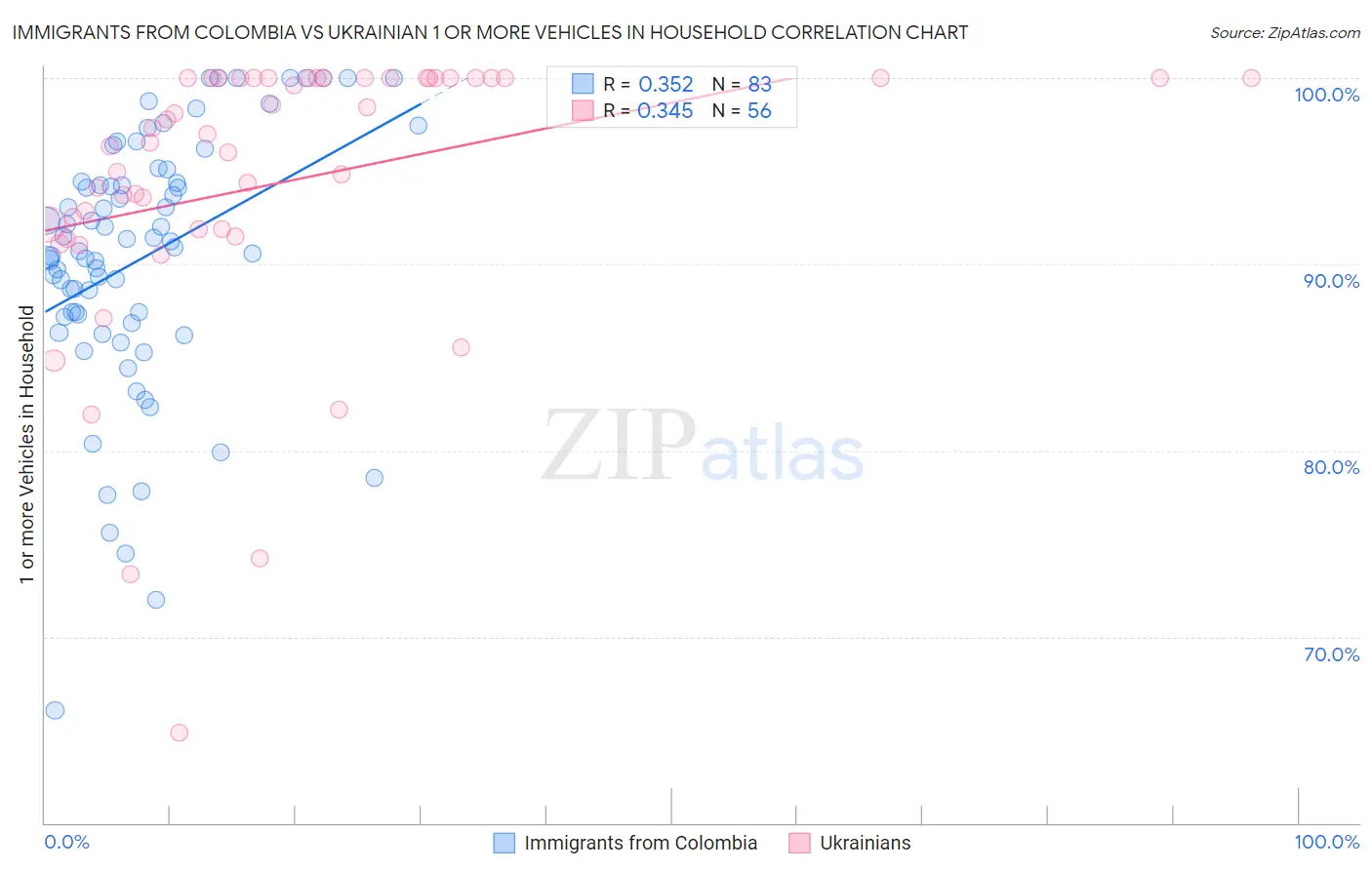 Immigrants from Colombia vs Ukrainian 1 or more Vehicles in Household