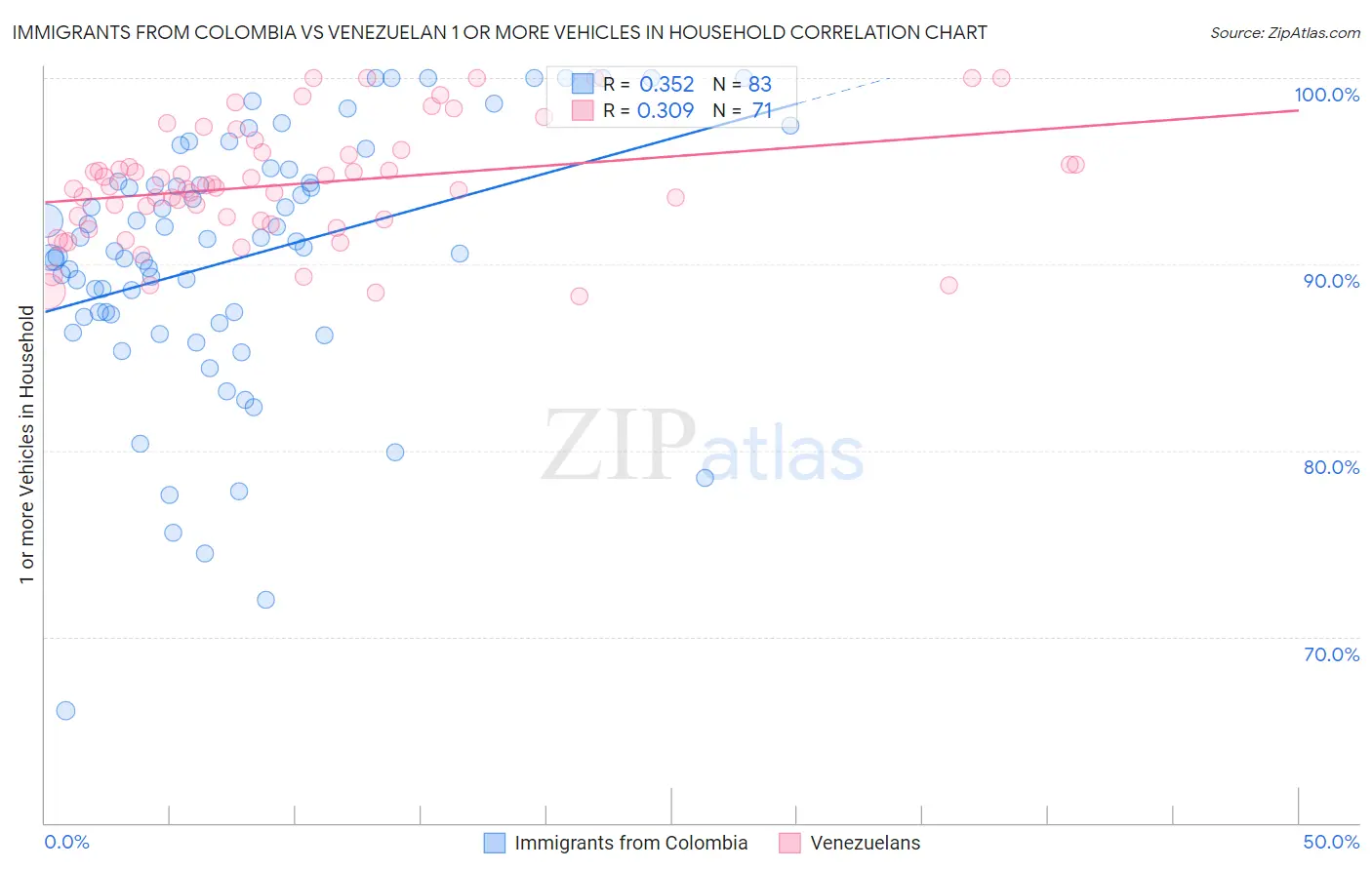 Immigrants from Colombia vs Venezuelan 1 or more Vehicles in Household
