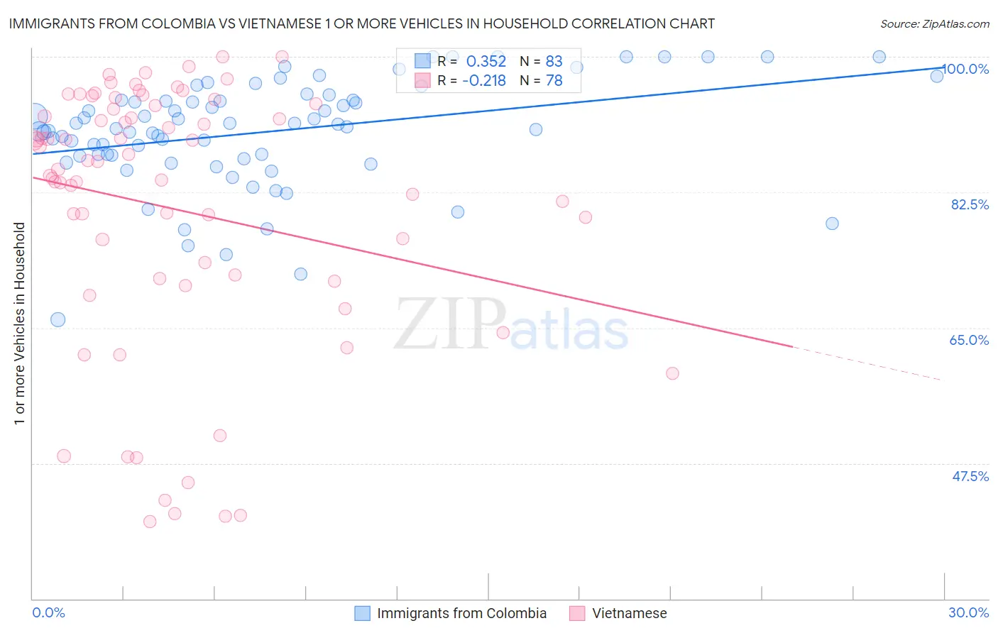 Immigrants from Colombia vs Vietnamese 1 or more Vehicles in Household