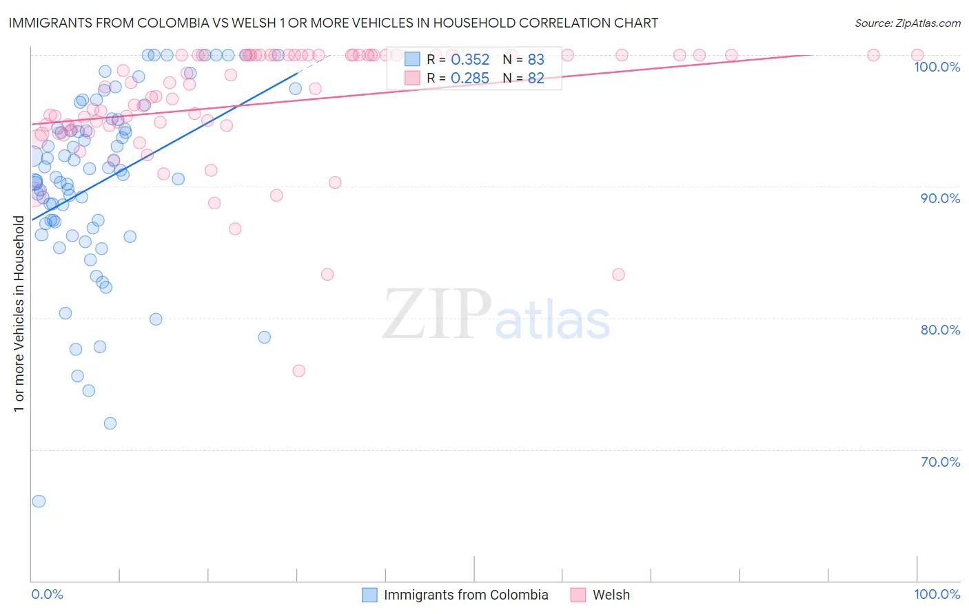 Immigrants from Colombia vs Welsh 1 or more Vehicles in Household