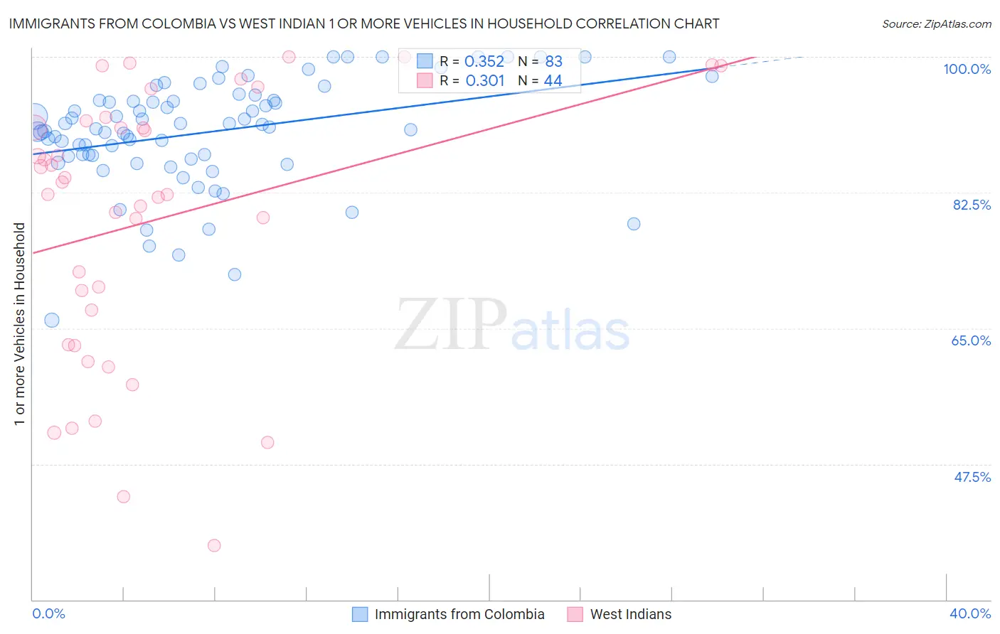 Immigrants from Colombia vs West Indian 1 or more Vehicles in Household