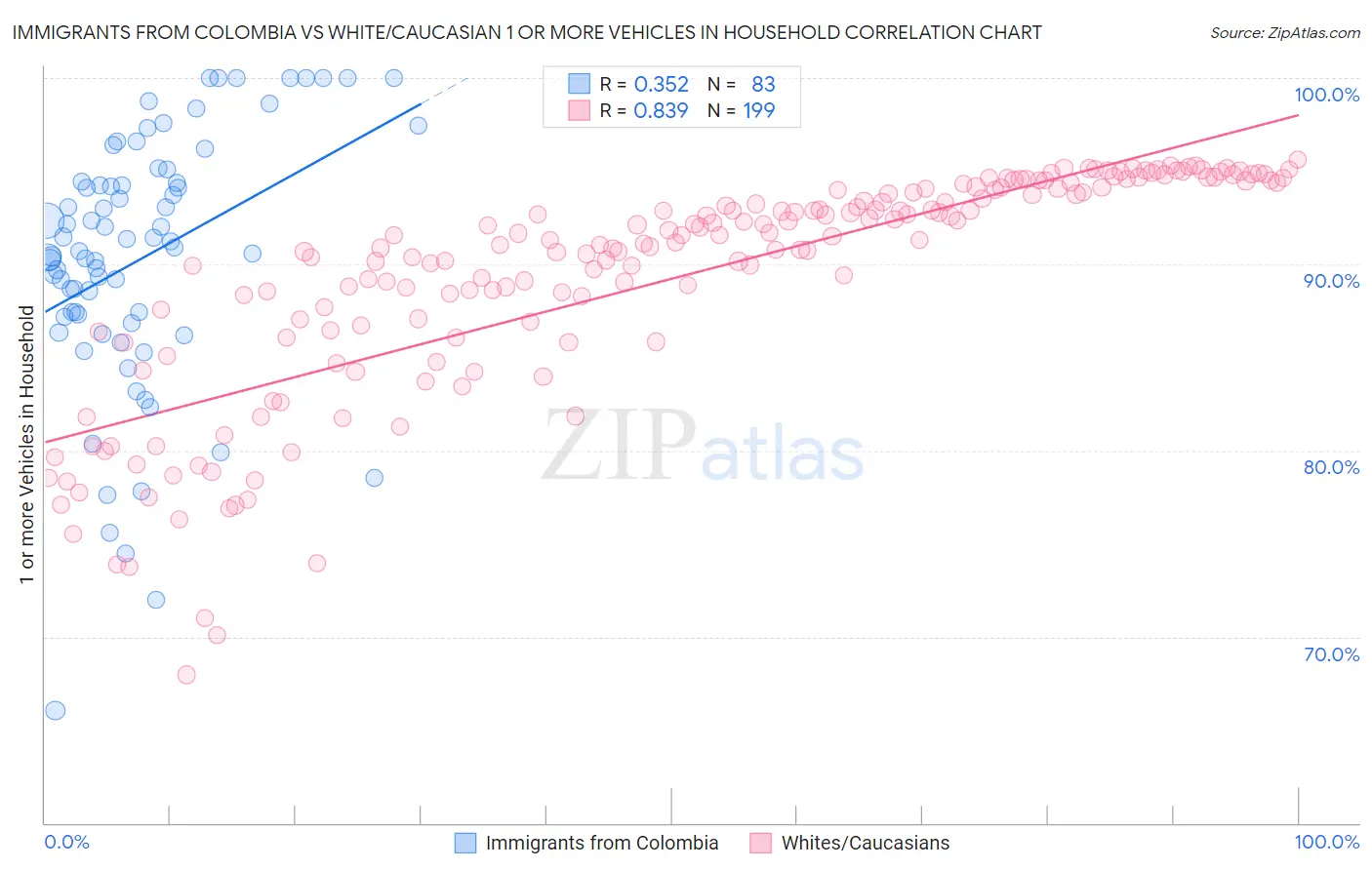 Immigrants from Colombia vs White/Caucasian 1 or more Vehicles in Household