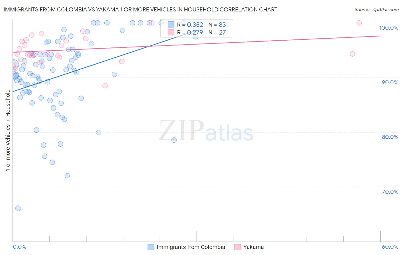 Immigrants from Colombia vs Yakama 1 or more Vehicles in Household