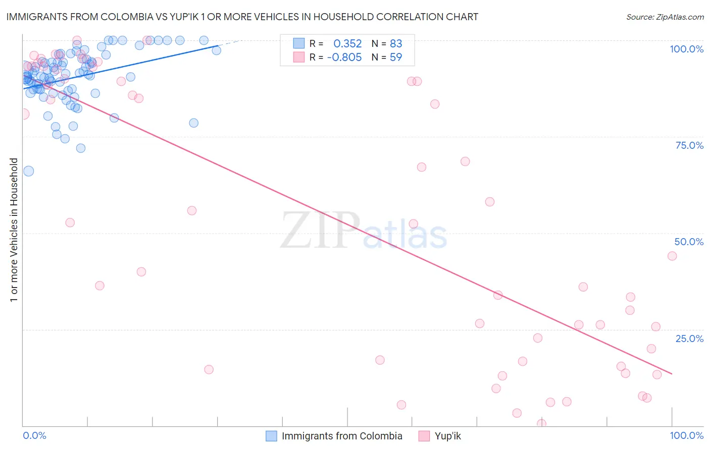 Immigrants from Colombia vs Yup'ik 1 or more Vehicles in Household
