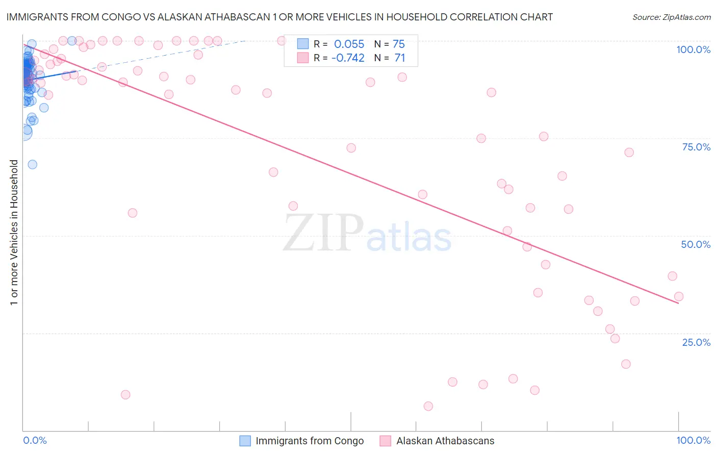 Immigrants from Congo vs Alaskan Athabascan 1 or more Vehicles in Household