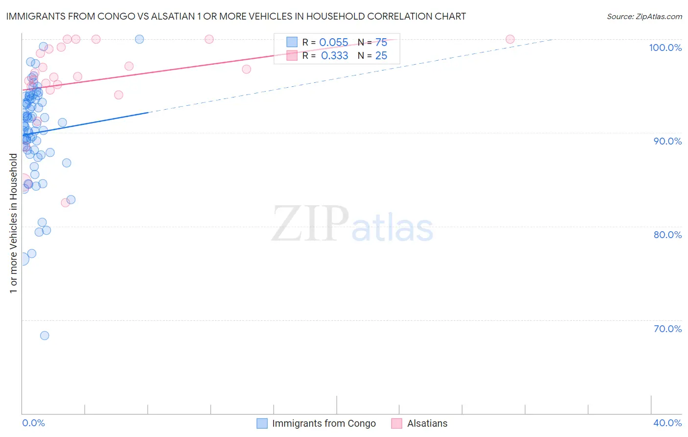 Immigrants from Congo vs Alsatian 1 or more Vehicles in Household