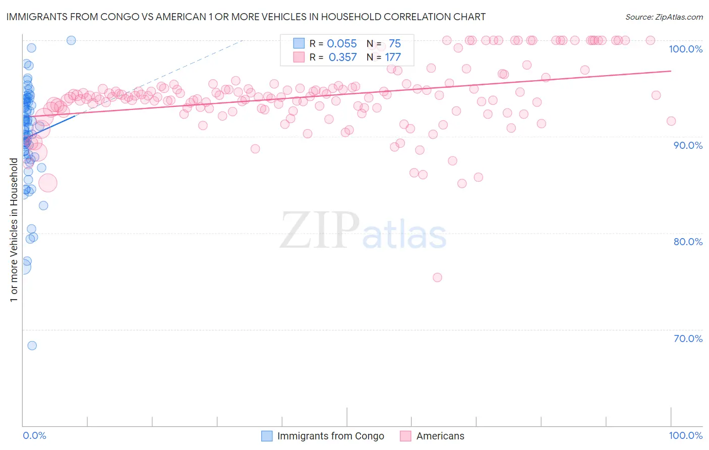 Immigrants from Congo vs American 1 or more Vehicles in Household