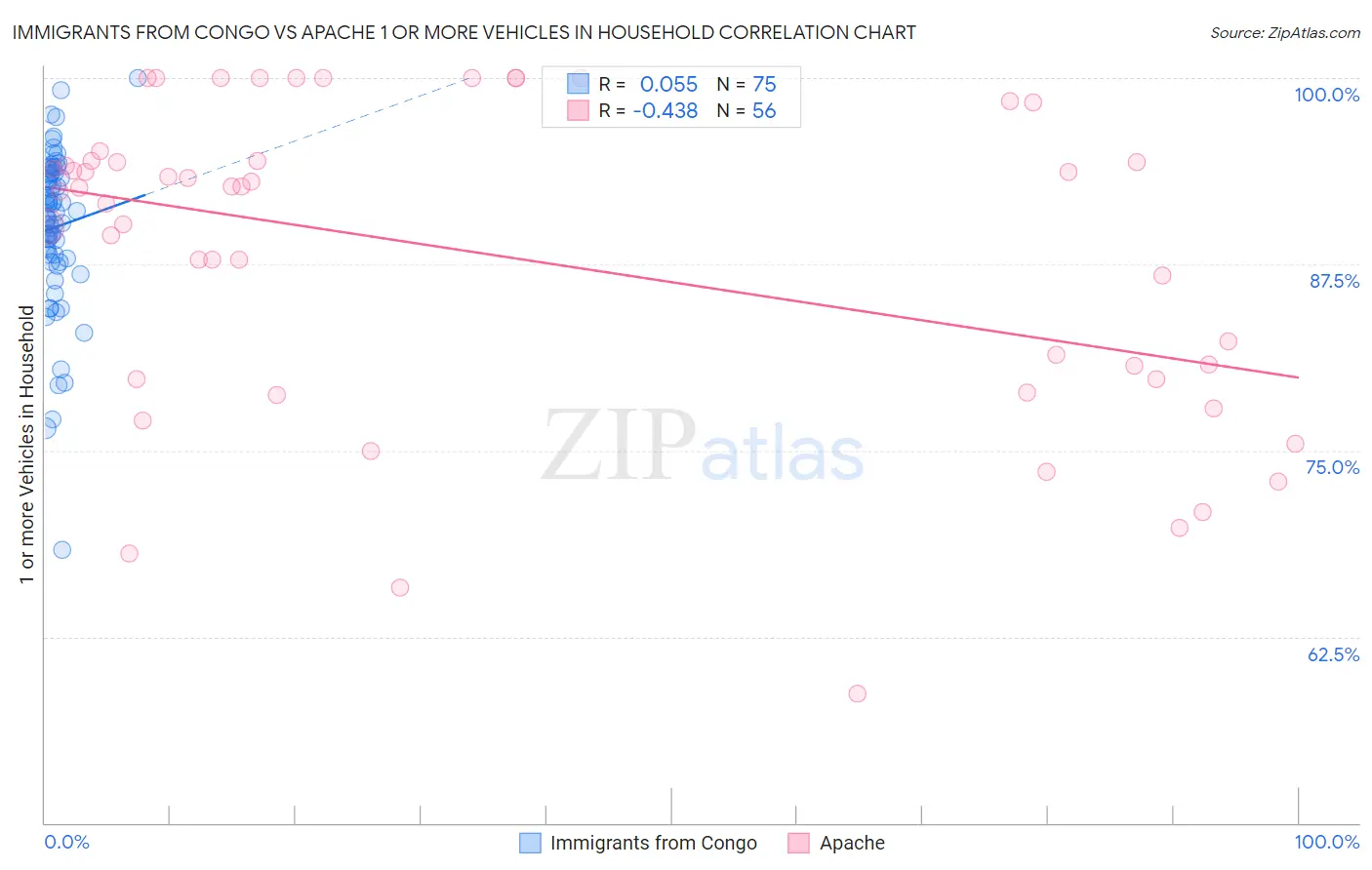 Immigrants from Congo vs Apache 1 or more Vehicles in Household