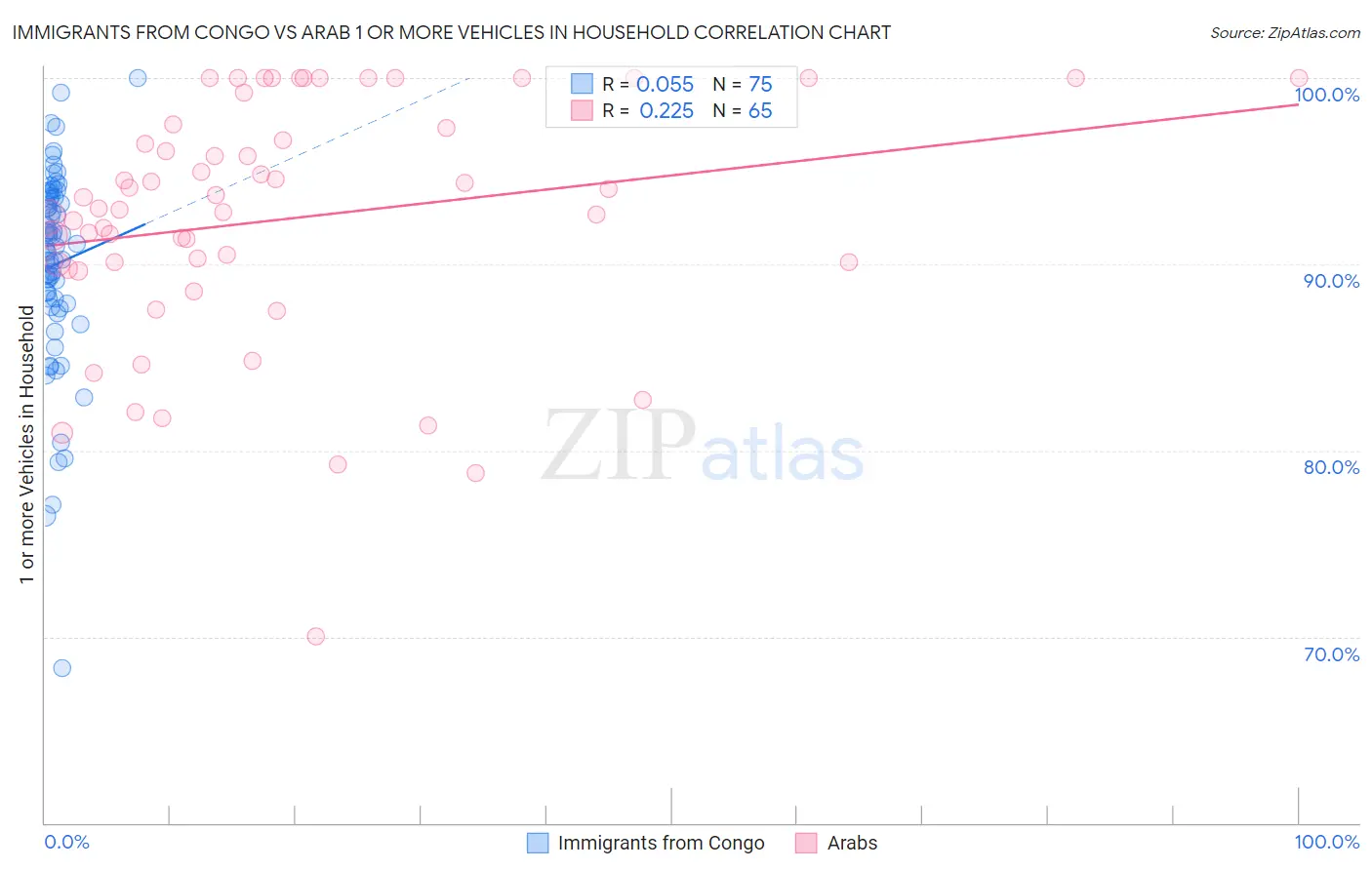 Immigrants from Congo vs Arab 1 or more Vehicles in Household