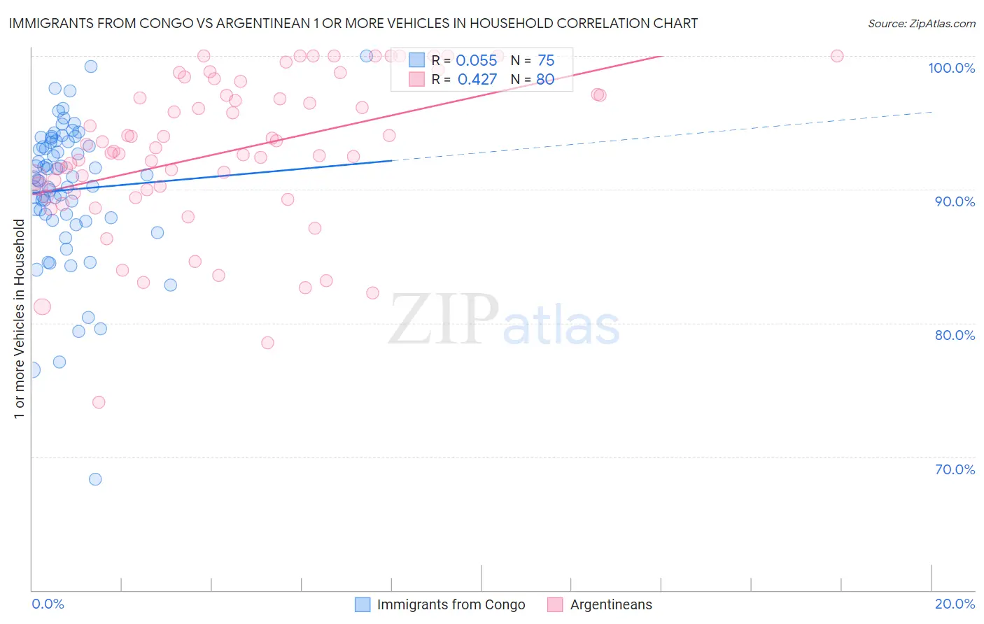 Immigrants from Congo vs Argentinean 1 or more Vehicles in Household