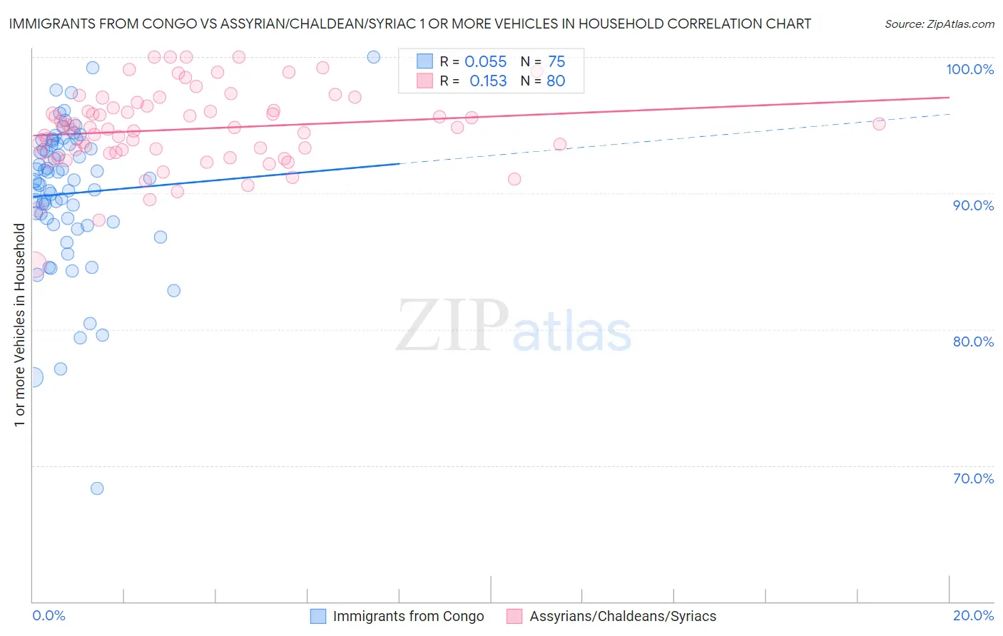 Immigrants from Congo vs Assyrian/Chaldean/Syriac 1 or more Vehicles in Household