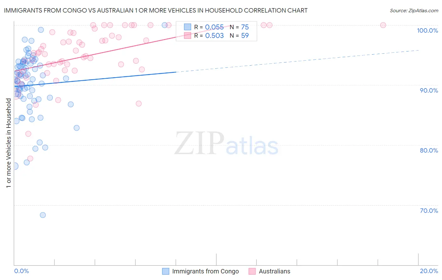 Immigrants from Congo vs Australian 1 or more Vehicles in Household