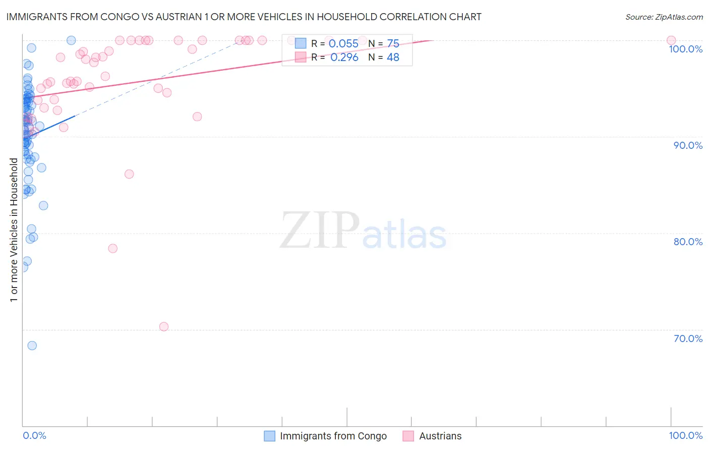 Immigrants from Congo vs Austrian 1 or more Vehicles in Household