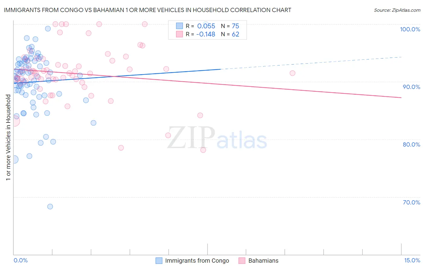 Immigrants from Congo vs Bahamian 1 or more Vehicles in Household