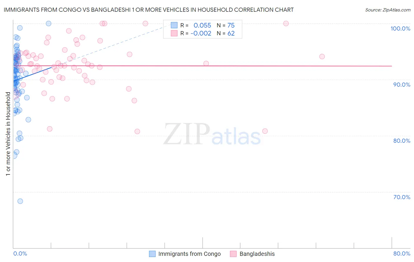 Immigrants from Congo vs Bangladeshi 1 or more Vehicles in Household