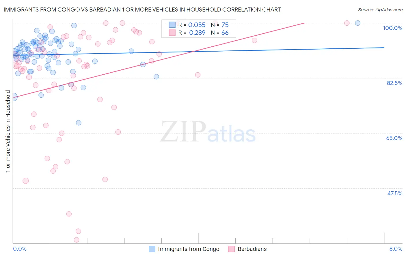 Immigrants from Congo vs Barbadian 1 or more Vehicles in Household