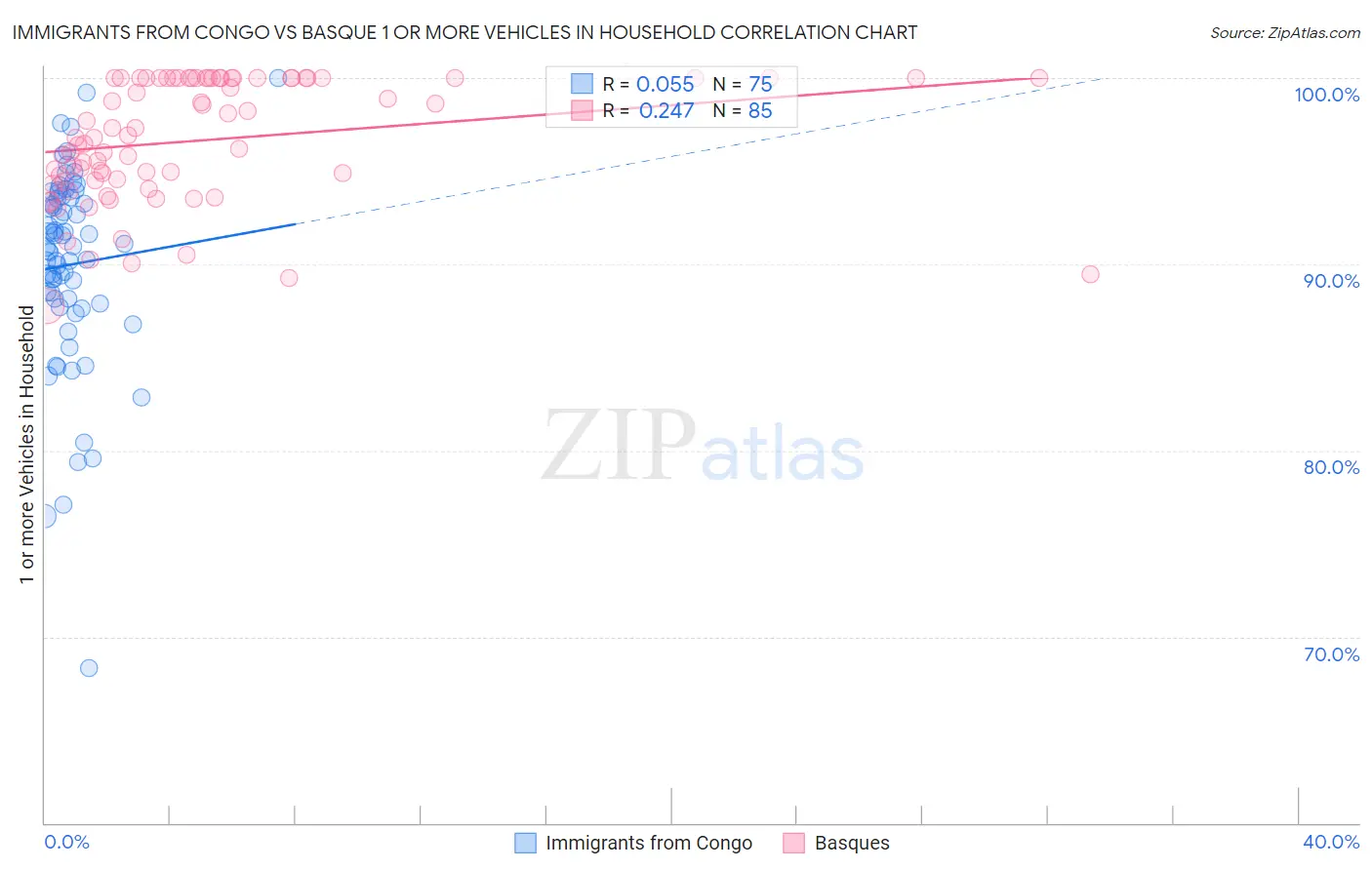 Immigrants from Congo vs Basque 1 or more Vehicles in Household