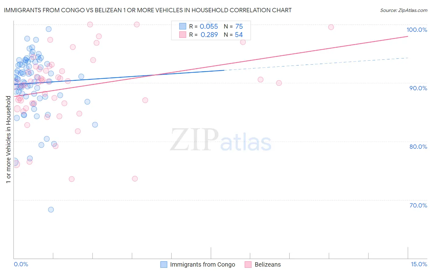 Immigrants from Congo vs Belizean 1 or more Vehicles in Household