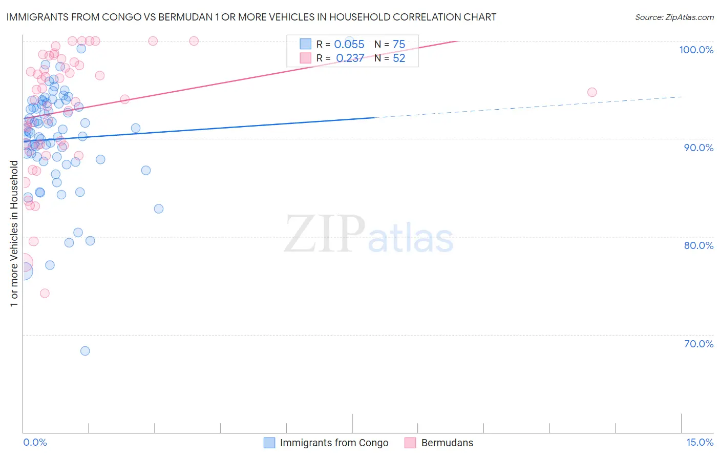 Immigrants from Congo vs Bermudan 1 or more Vehicles in Household
