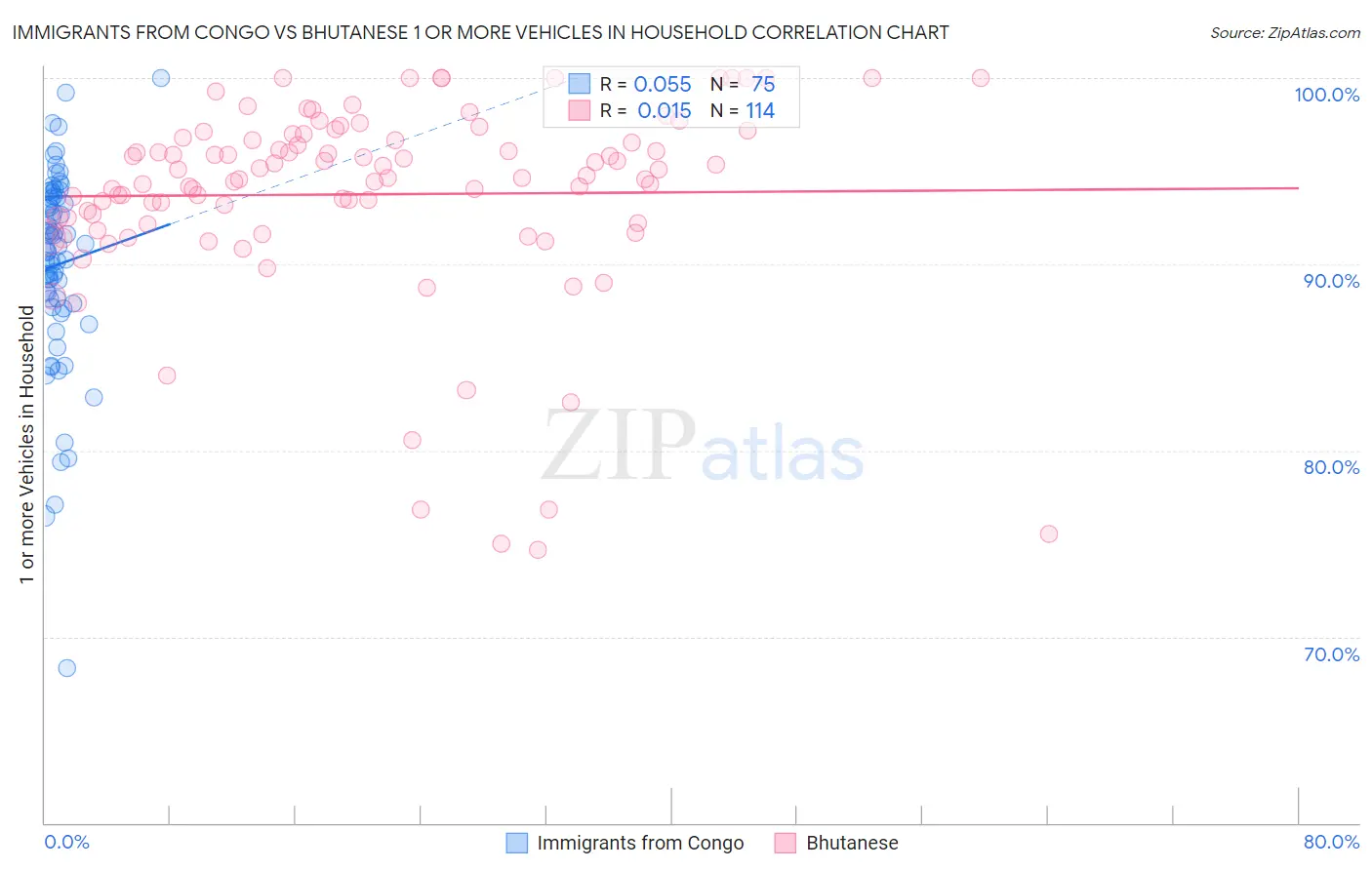 Immigrants from Congo vs Bhutanese 1 or more Vehicles in Household