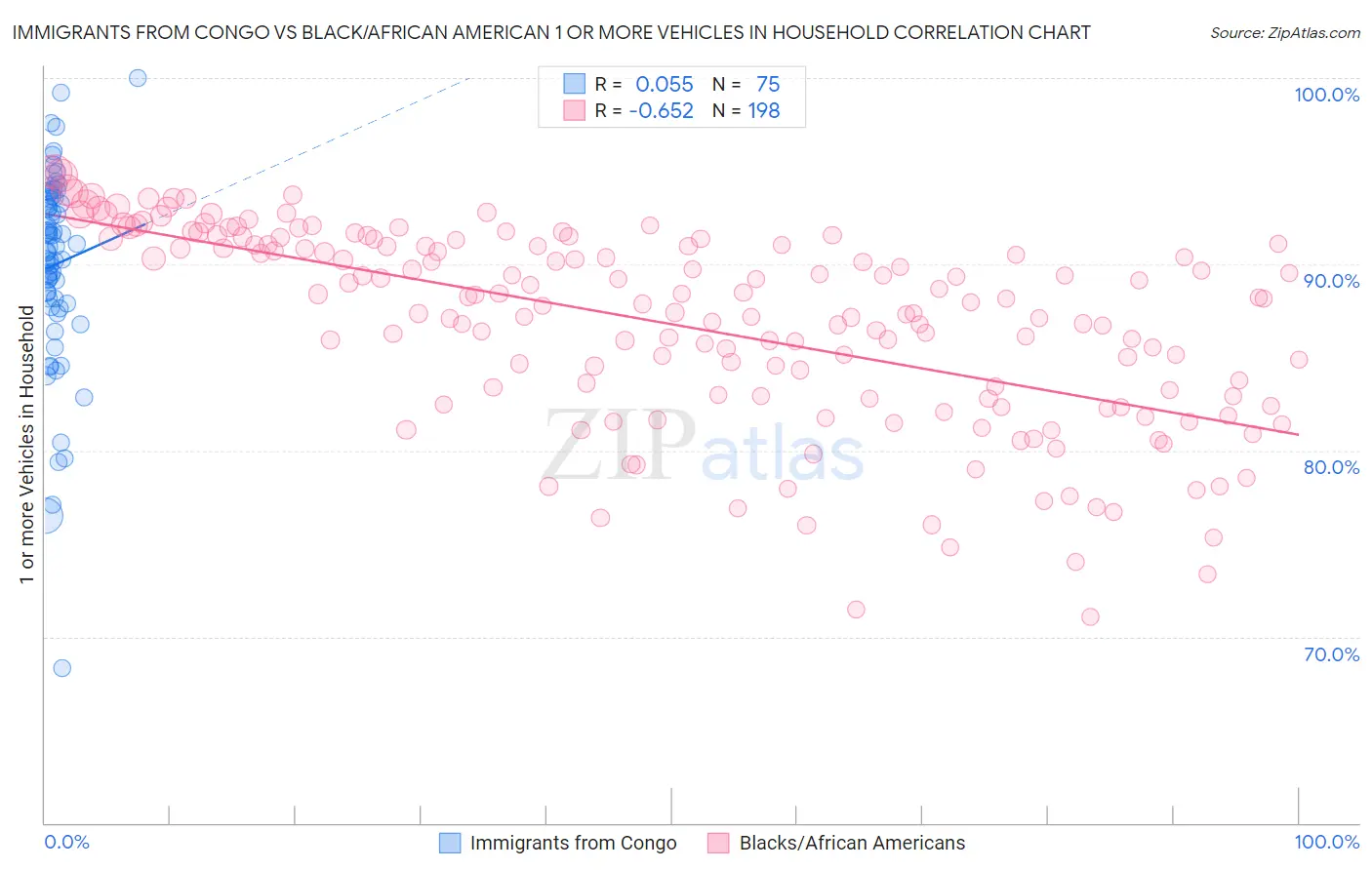 Immigrants from Congo vs Black/African American 1 or more Vehicles in Household