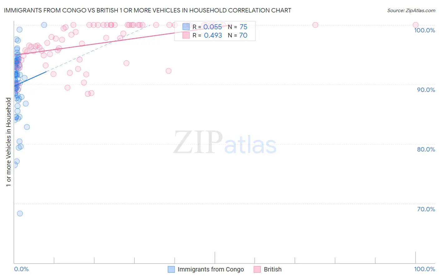 Immigrants from Congo vs British 1 or more Vehicles in Household
