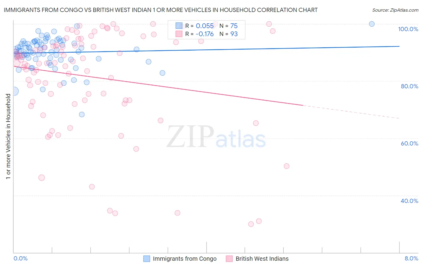 Immigrants from Congo vs British West Indian 1 or more Vehicles in Household