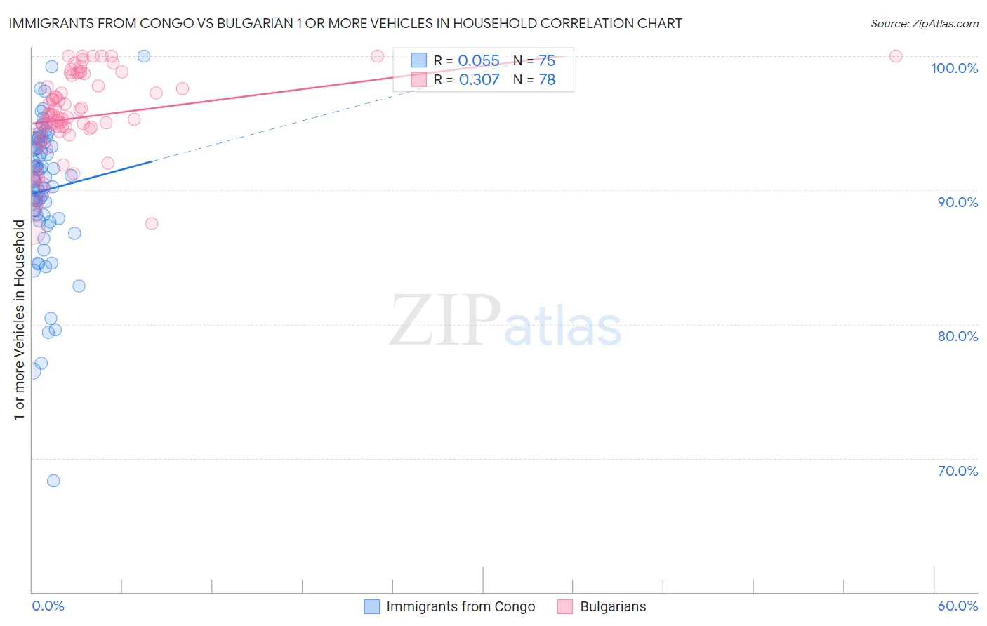 Immigrants from Congo vs Bulgarian 1 or more Vehicles in Household