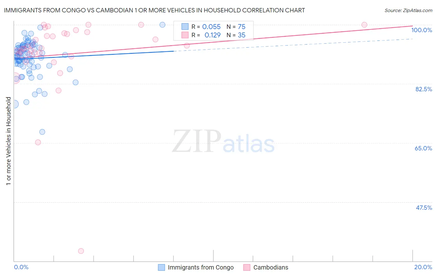 Immigrants from Congo vs Cambodian 1 or more Vehicles in Household