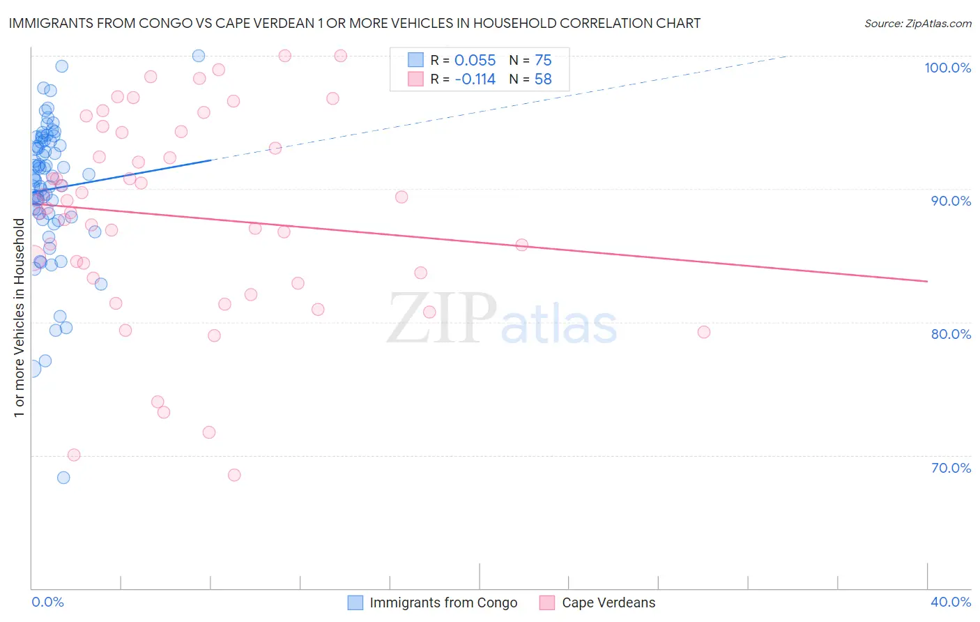 Immigrants from Congo vs Cape Verdean 1 or more Vehicles in Household