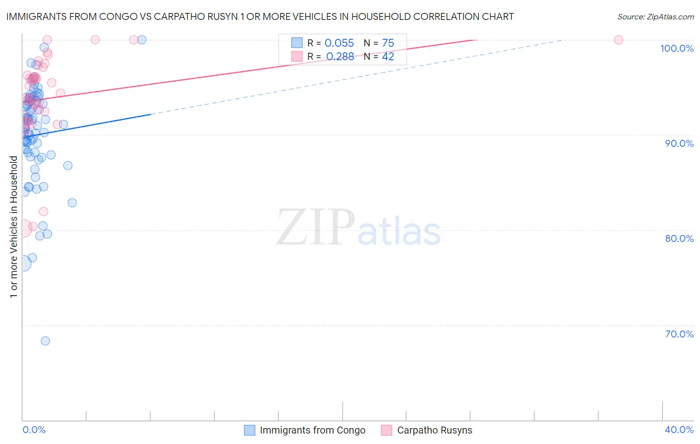 Immigrants from Congo vs Carpatho Rusyn 1 or more Vehicles in Household