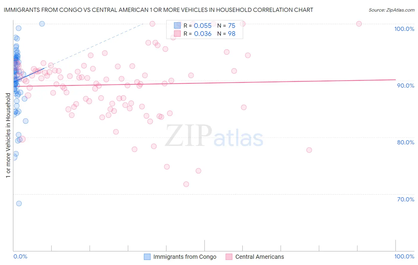 Immigrants from Congo vs Central American 1 or more Vehicles in Household