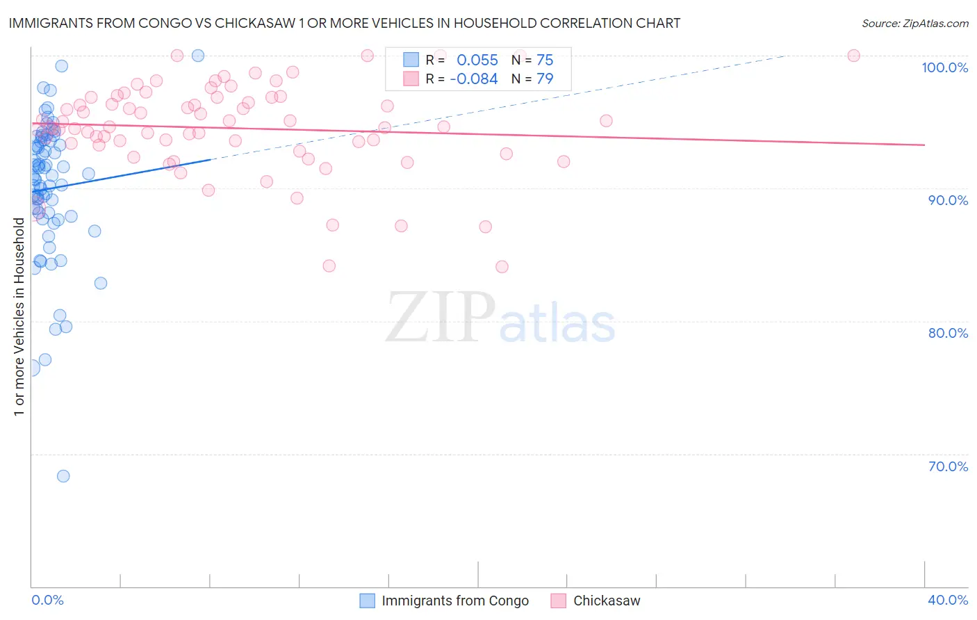 Immigrants from Congo vs Chickasaw 1 or more Vehicles in Household