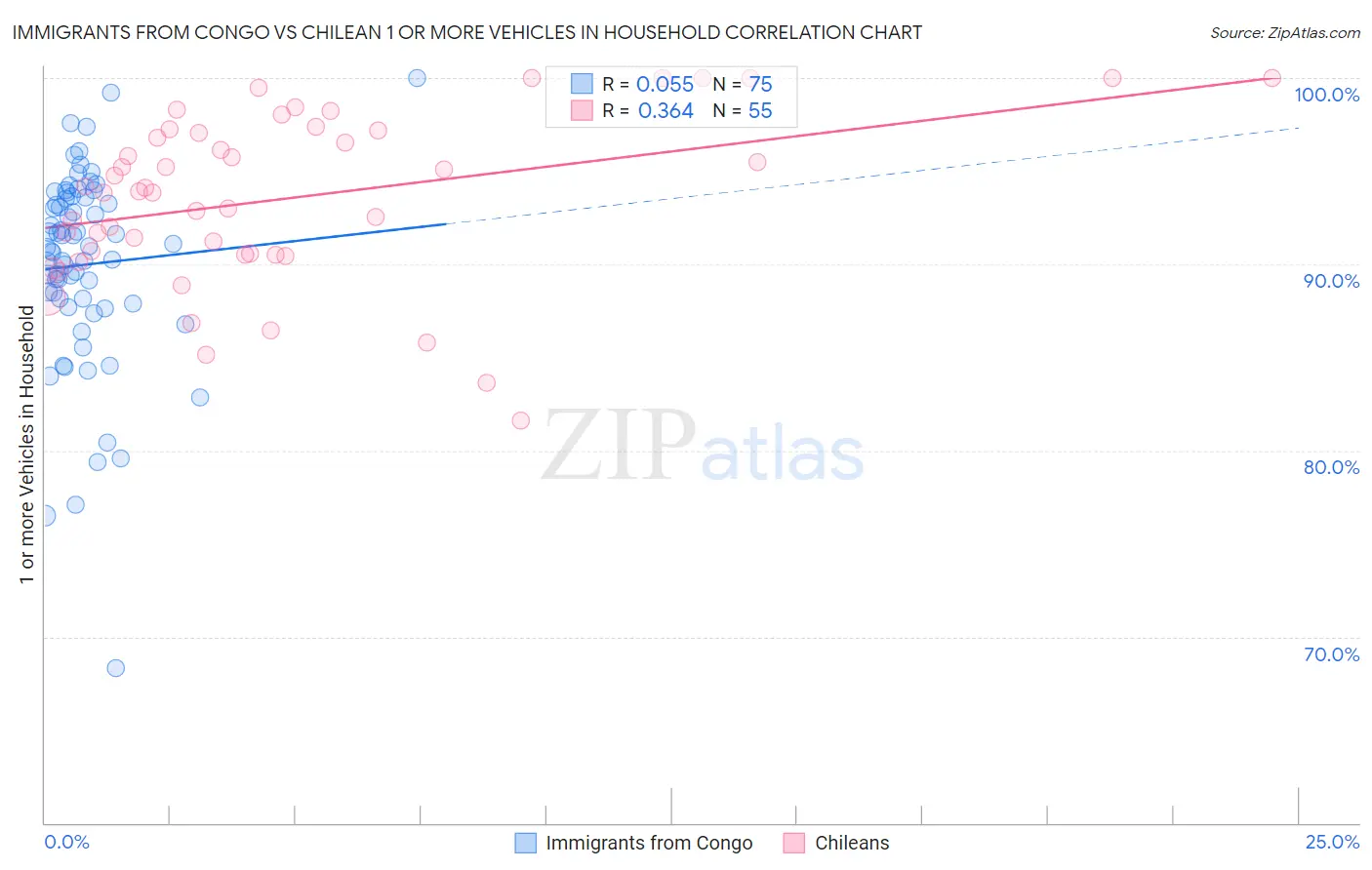 Immigrants from Congo vs Chilean 1 or more Vehicles in Household