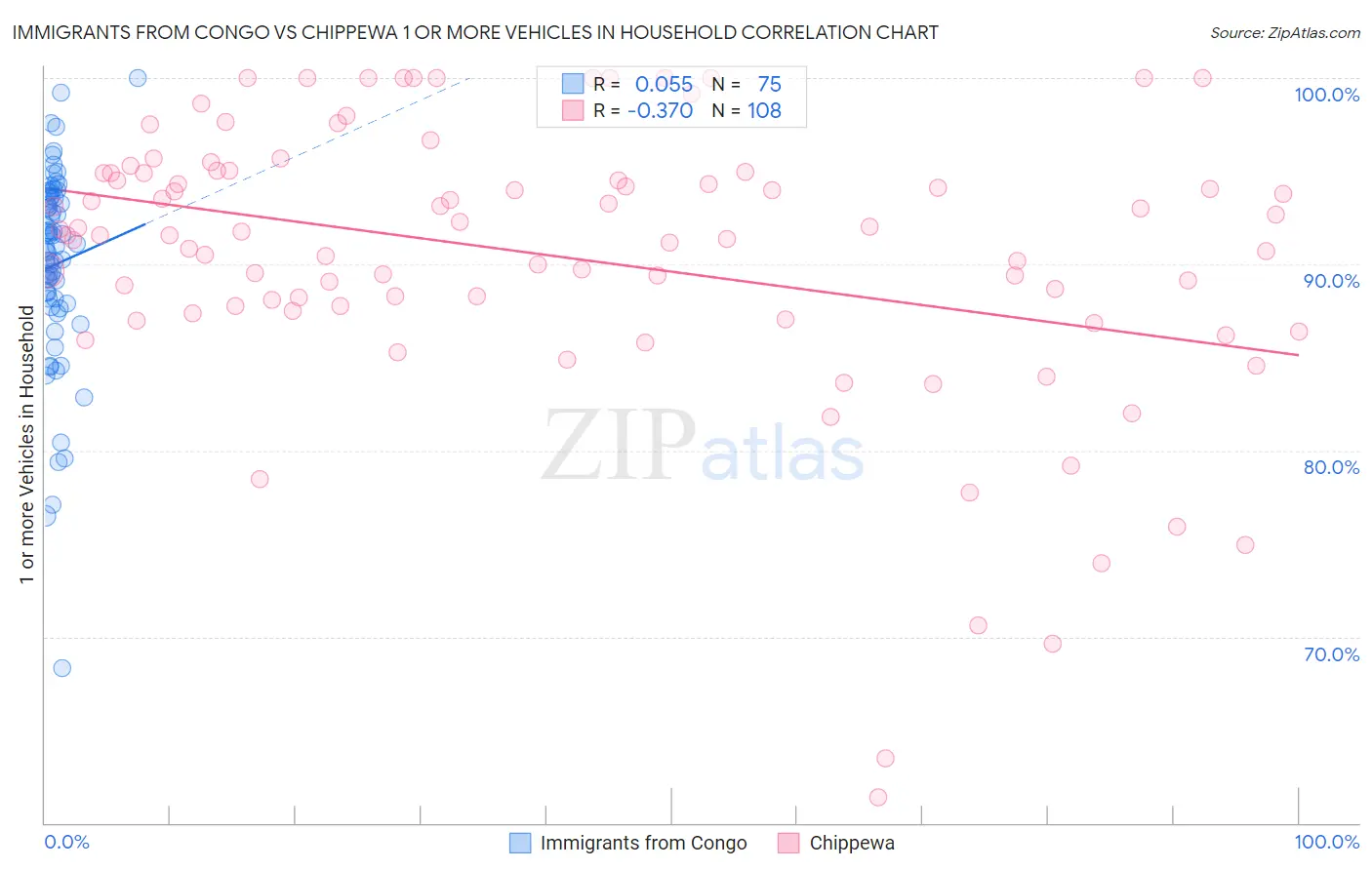 Immigrants from Congo vs Chippewa 1 or more Vehicles in Household