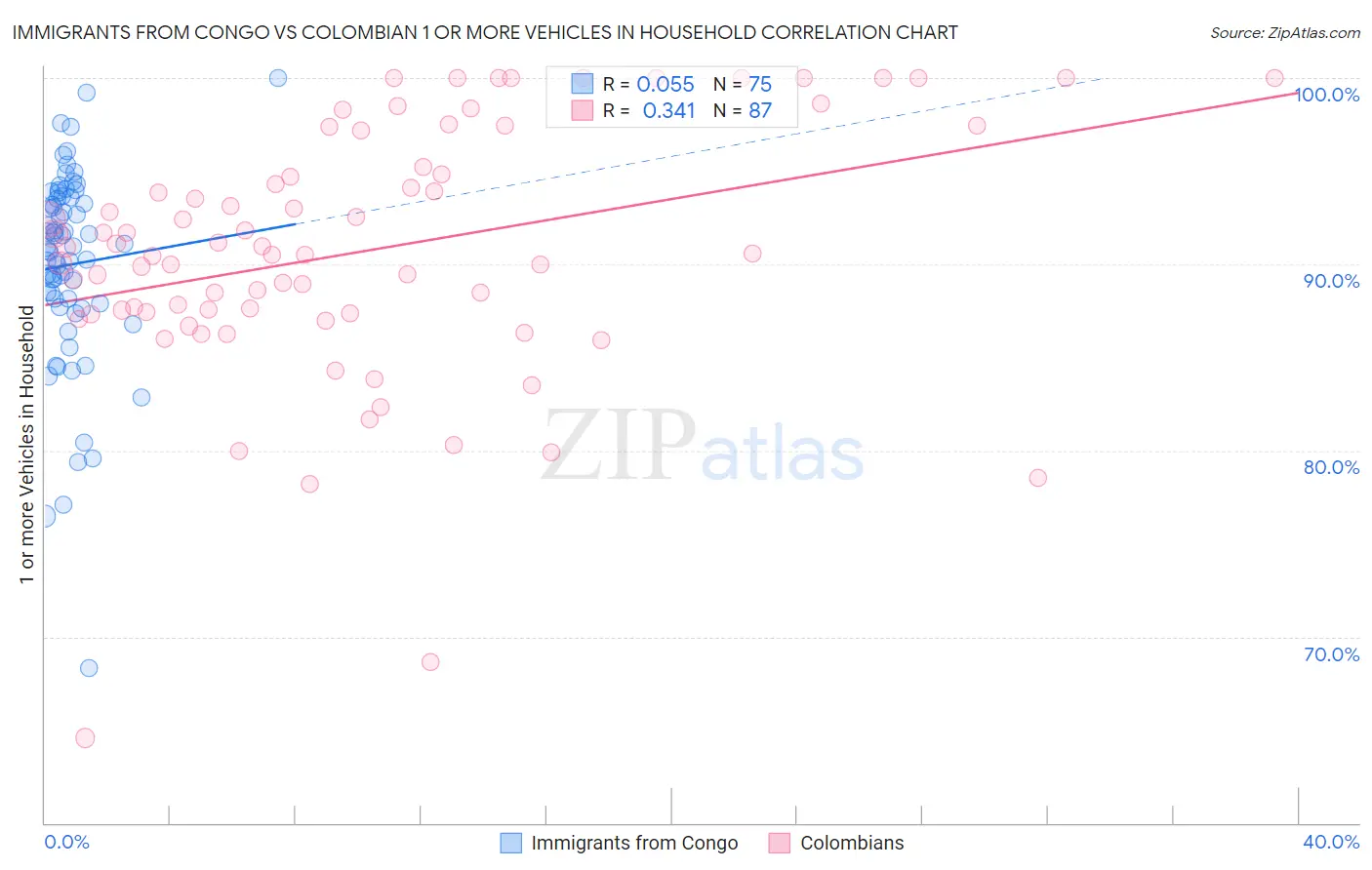 Immigrants from Congo vs Colombian 1 or more Vehicles in Household